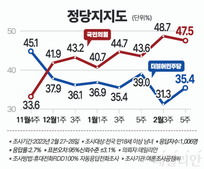 정당 지지도는 국민의힘 47.5%, 더불어민주당 35.4%로 나타났다. ⓒ데일리안 박진희 그래픽디자이너