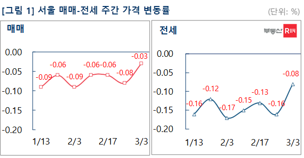 서울 주간 아파트 매매가격이 5개월 만에 가장 낮은 하락폭을 기록했다.ⓒ부동산R114