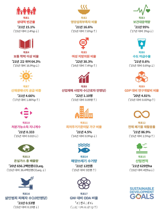 한눈에 보는 한국의 SDG 이행현황. ⓒ통계청