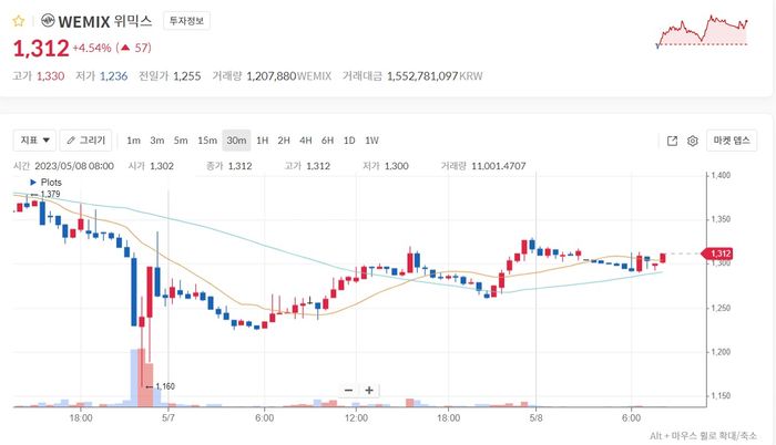 [코인뉴스] 김남국 '60억원 코인 의혹'에…위믹스 5% 상승세