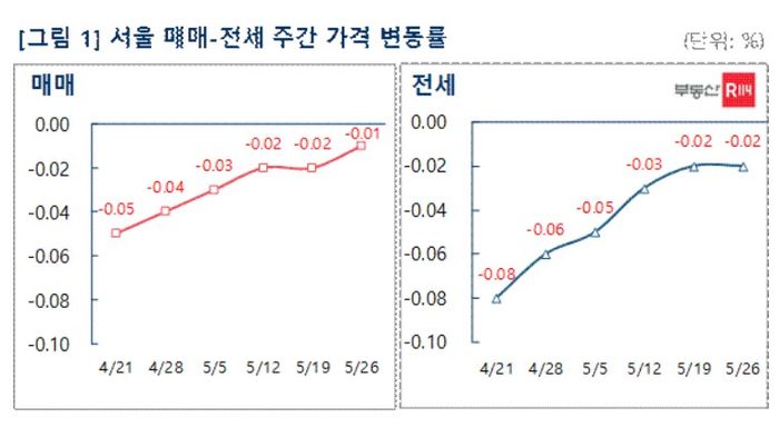 26일 부동산R114에 따르면 서울 아파트 매매가격 변동률은 지난주 대비 하락폭이 0.01%p 축소된 –0.01%를 기록했다.ⓒ부동산R114