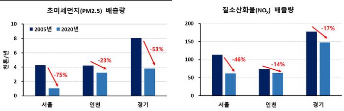 2005~2020년까지 15년 간 서울시와 인천, 경기도의 초미세먼지 및 질소산화물 배출량 ⓒ서울시 제공