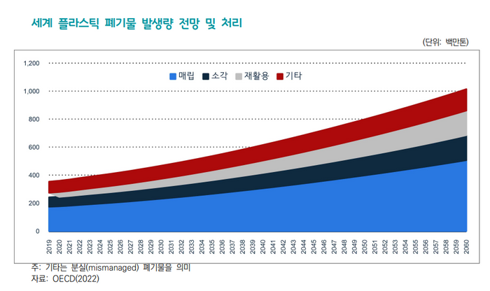 전세계 플라스틱 폐기물 발생량 추이 ⓒ한국무역협회