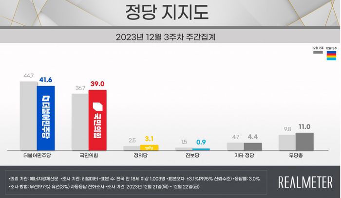 12월 3주차 리얼미터 정당지지도 조사결과. 자세한 내용은 리얼미터 홈페이지 또는 중앙선거여론조사심의위원회 홈페이지 참조. ⓒ리얼미터