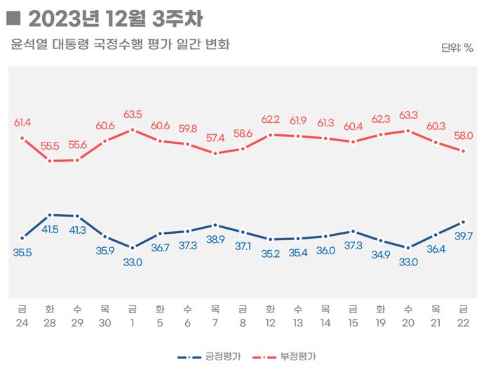 리얼미터의 12월 3주차(지난 12월 18~22일,<BR> 별도 박스 표시) 윤석열 대통령 국정수행 평가 설문 결과에서 나타난 일간 국정평가 변화. 자세한 내용은 리얼미터 홈페이지 또는 중앙선거여론조사심의위원회 홈페이지 참조. ⓒ리얼미터