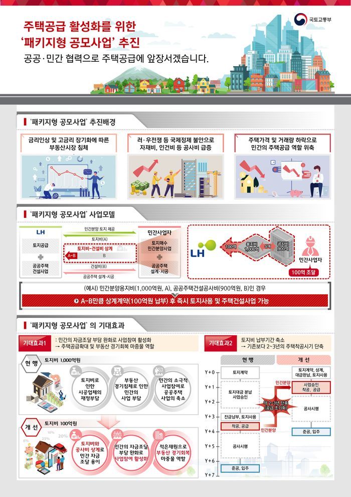 정부는 공공주택의 공급 속도를 높이고, 민간 건설사의 사업비 조달 부담을 완화하기 위해 공공주택 건설과 토지공급을 연계한 '패키지형 공모사업'을 고덕국제화신도시에서 시범사업으로 시행한다.ⓒ국토부