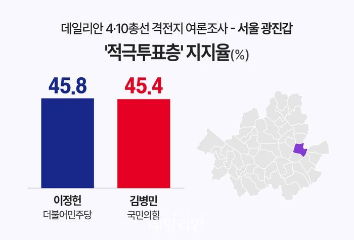 데일리안이 여론조사 전문기관 여론조사공정㈜에 의뢰해 1일 서울 광진갑 지역구에 출마한 총선 후보들의 지지율을 설문한 결과 투표를 하겠다는 의향을 내비친 '적극투표층' 사이에서 이정헌 민주당 후보는 45.8%, 김병민 국민의힘 후보는 45.4%로 나타났다. ⓒ데일리안 박진희 그래픽디자이너
