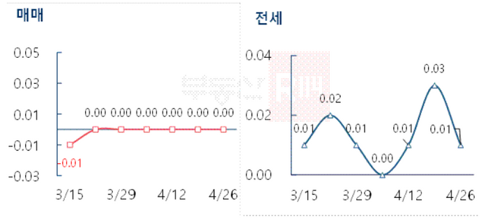 부동산R114에 따르면 서울 아파트 매매가격은 6주 연속 보합세(0.00%)를 이어가며 급매물을 소화 중이다.ⓒ부동산R114