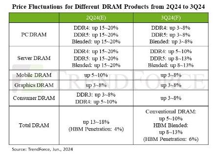 “올 3분기 HBM·DDR5 등 D램 가격 8~13% 오를 것”