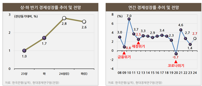 "올해 韓 경제성장률 상반기 2.8%·하반기 2.6% 전망"