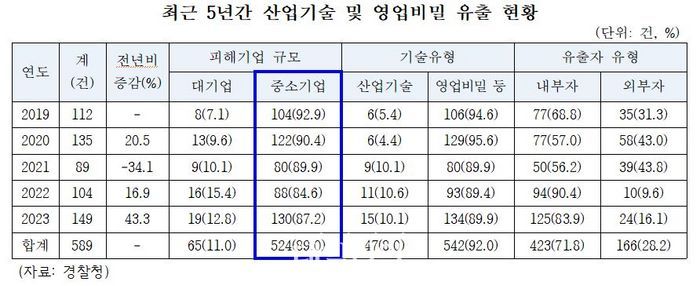 최근 5년 산업기술·영업비밀 유출 피해 10건 중 9건 중소기업