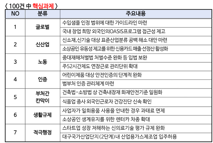 중기중앙회, '2024 중소기업이 선정한 현장규제 100선' 발간