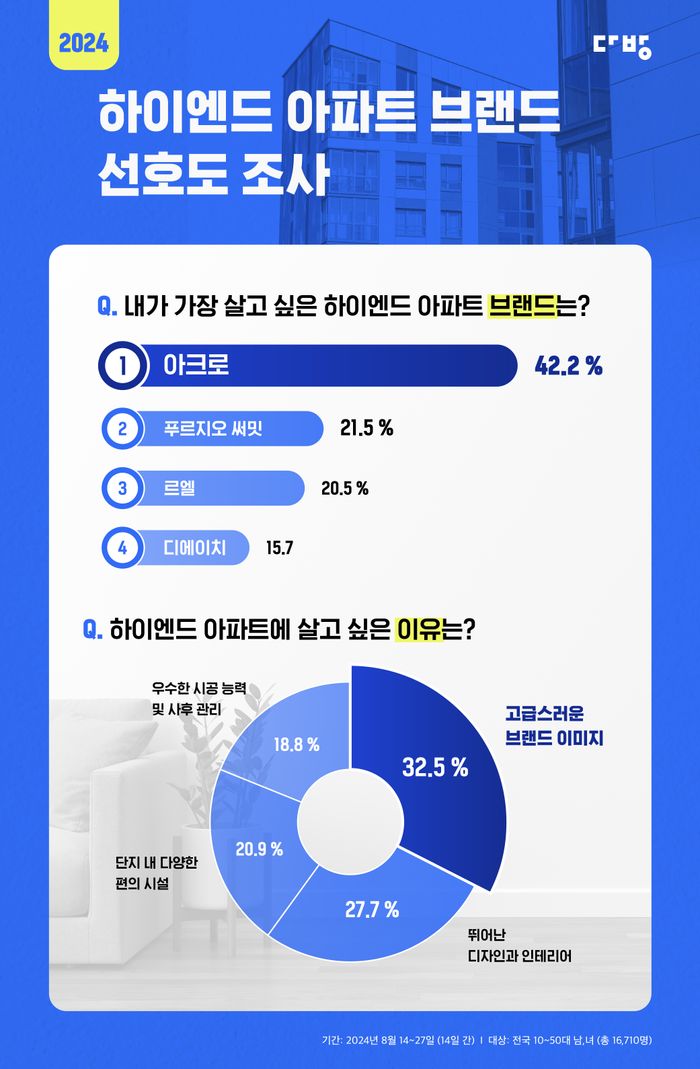 다방 '2024 하이엔드 브랜드 선호도 조사'…DL이앤씨 '아크로' 4년째 1위