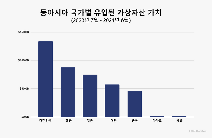 체이널리시스, "韓, 1년간 가상자산 거래량 173조원 기록"