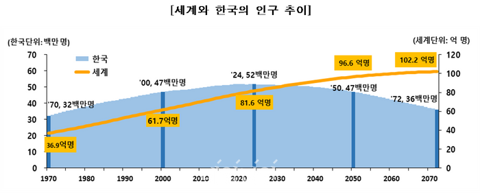 세계인구 50년 뒤 102억 되는데…한국은 남북 합쳐도 5900만명