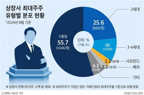 상장사 최대주주 56%, 오너 1세대…사모펀드 비중 10년 새 두 배↑