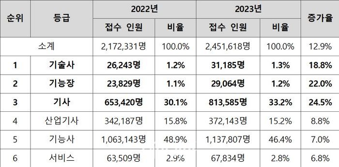 산업인력공단, 국가기술자격 수험자 기초통계 보고서 발간