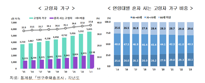 노인 10명 중 3명 ‘혼자 산다’…가사 등 도움 못 받는 비중 18.7%