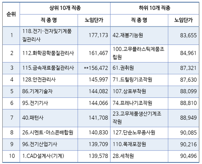 6월 중소제조업 평균일급 11만684원…전년比 4.6%↑