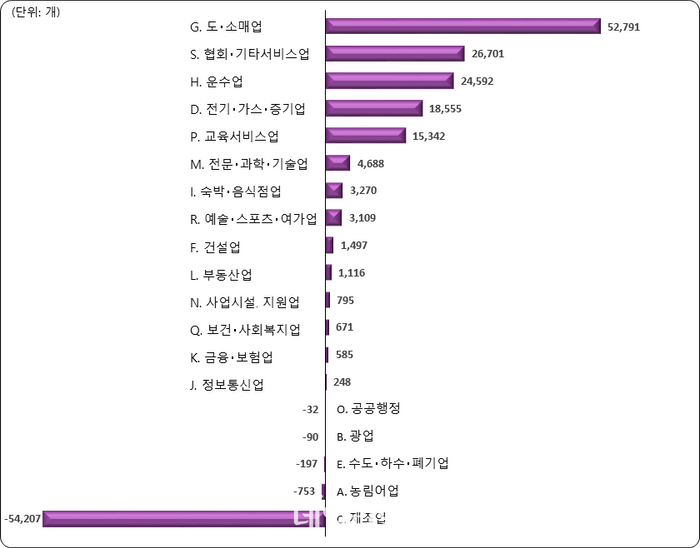 지난해 말 제조업 수 9.2%↓…종사자도 3만8000여명 줄어