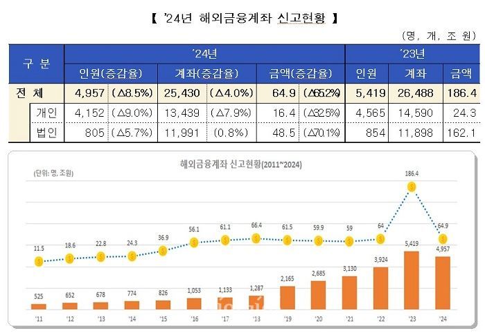 올해 해외 가상자산 120조원 ‘증발’…전체 신고액 65% 줄어