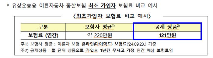 배달종사자 연·월 단위 공제보험상품 출시, “보험료 45% 절감”