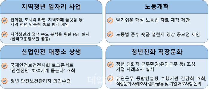 ‘청년 4다리 정책과제’ 3분기 추진성과 공유