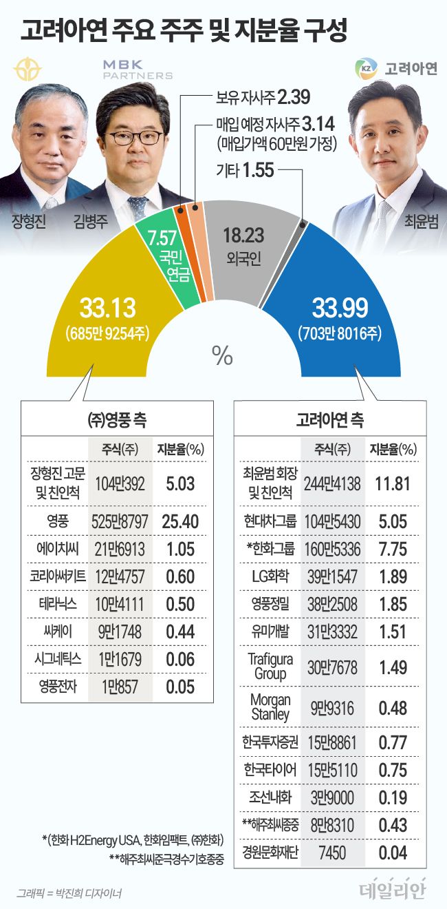 상대 급소!…이그니오 찌른 영풍의 '창'이냐, 공중증 저격한 고려아연의 '방패'냐