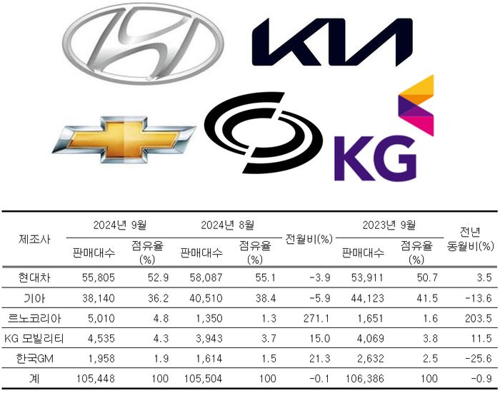 르노-KGM 간만에 웃었다…그랑 콜레오스‧액티언 '질주'