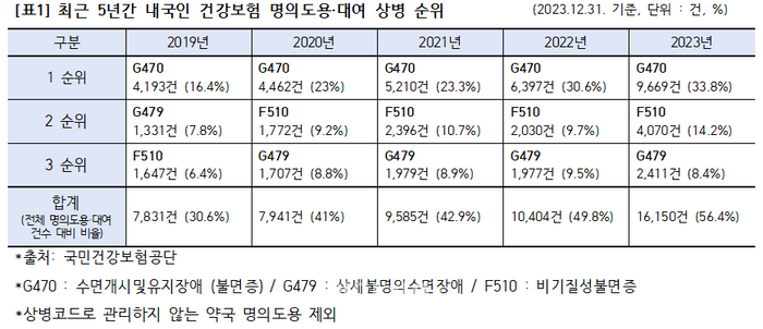 건보 명의도용 2명 중 1명은 ‘마약류 향정신성의약품’ 처방