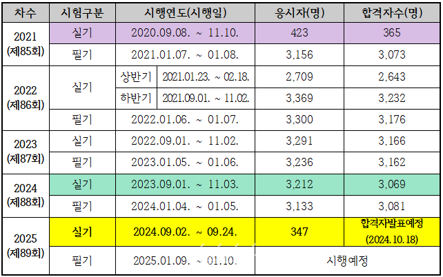 올해 의사 실기시험응시자, 지난해보다 90% 감소