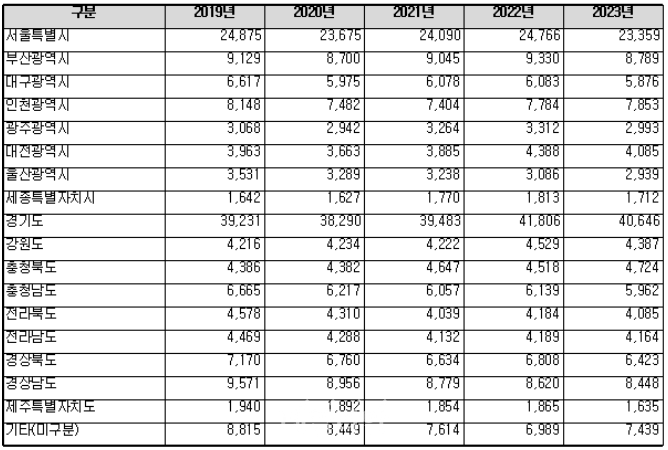 5년간 자연분만 44% 감소…산모 3명 중 2명 제왕절개 출산