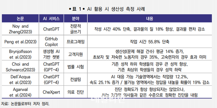 AI 활용 범위 확대되는데…교육훈련·인프라 구축은 ‘미흡’