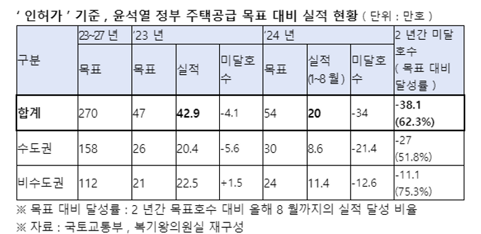 주택 인허가 달성률, 목표 물량의 62.3%…38.1만가구 미달 [2024 국감]