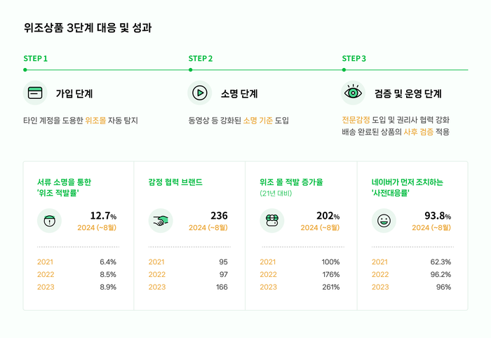 네이버, 구매자 ‘안심보장’ 프로그램 구축…“위조상품 3단계로 대응”