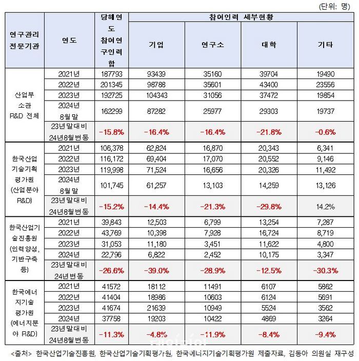 산업부 R&D참여 연구인력 16만2000명…R&D예산 삭감에 3만여명 감소 [2024 국감]