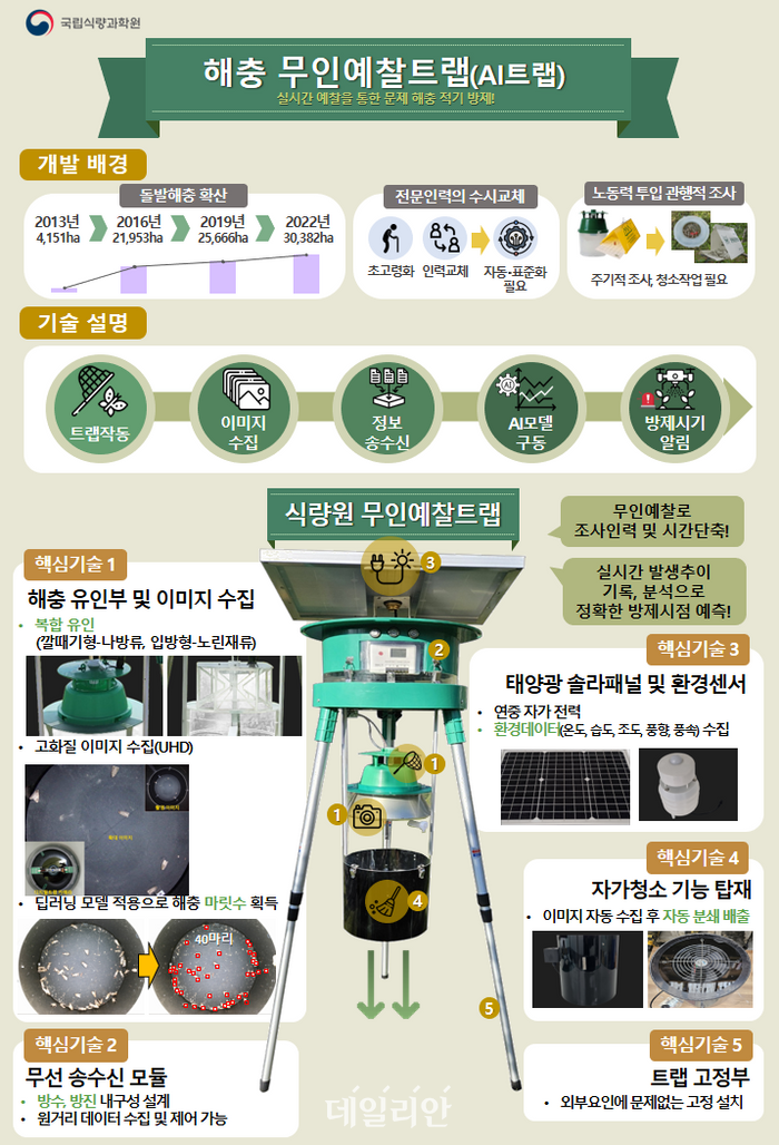 노지 밭작물 해충 유인해 발생 현황 파악…농진청 AI 트랩 개발