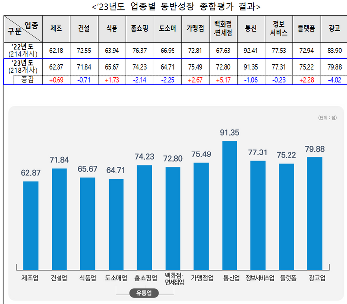 삼성전자·SK텔레콤 등 동반성장 ‘최우수’ 기업 44개…역대 최다