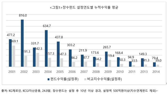 2002년 설정 장수펀드, 수익률 816%…“장기투자 원칙 고수 영향”