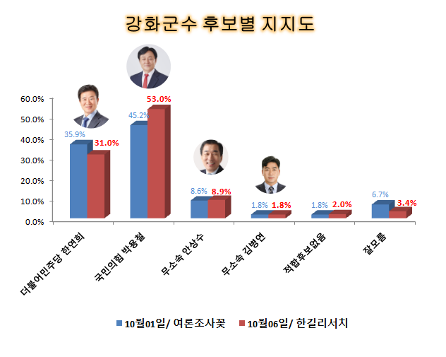 강화군수 재·보궐선거 여론조사…“박용철53% 한연희31% 안상수8.9% 김병연1.8%”