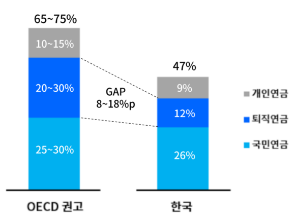 퇴직연금 소득대체율 '달랑 12%'…제도 대폭 뜯어고쳐야