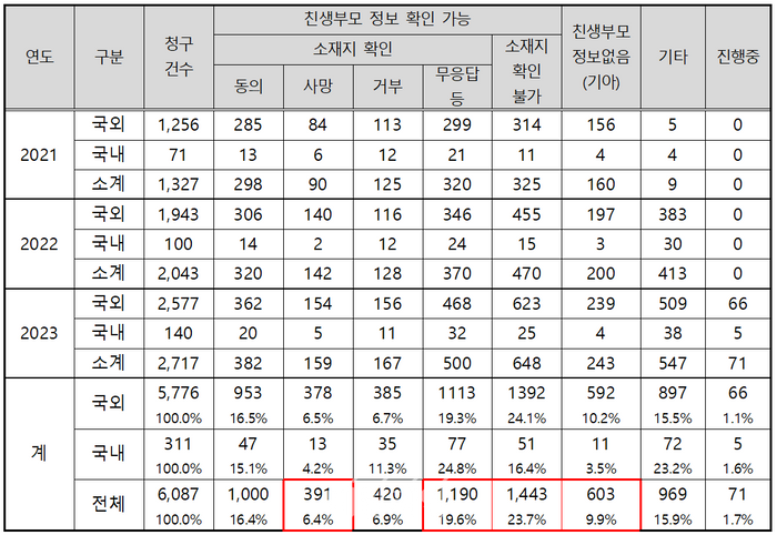 입양정보공개청구 늘었는데…친생부모 인적사항 공개율은 저조 [2024 국감]