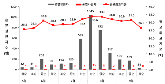 올해 폭염 온열사망자 2018년 이후 최다