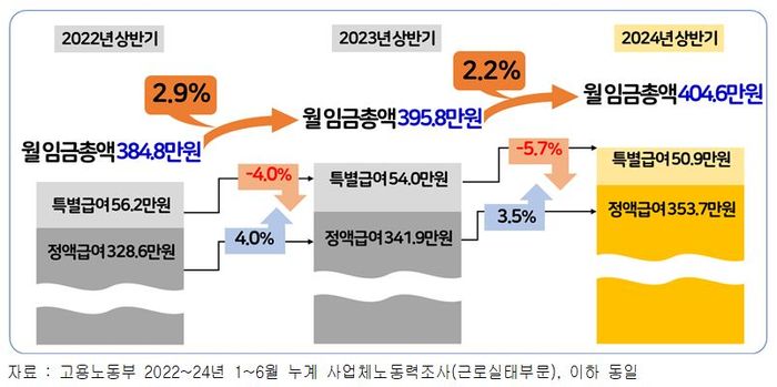 "대기업 성과급 감소하자 상반기 근로자 임금상승률 둔화"