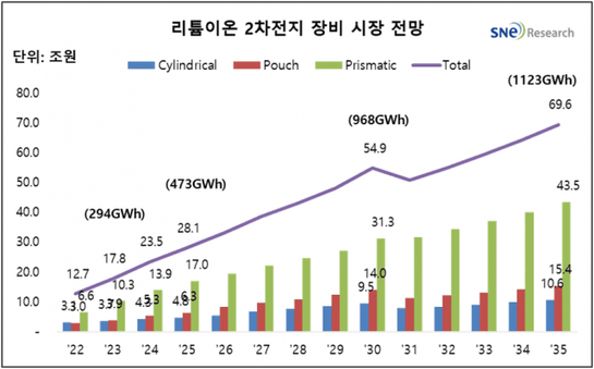 '10년 뒤 83조원 시장된다'...리튬이온배터리 장비 시장, 中 강세 전망