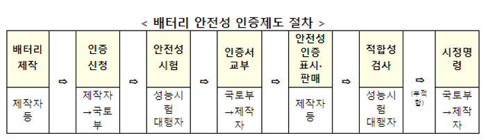 국토부, 배터리 인증제 시범사업 실시…“전기차 안전성 직접 검증”