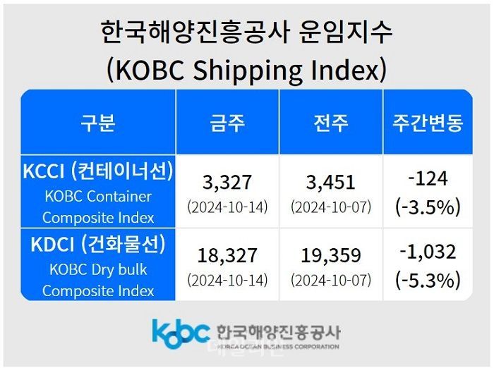 K-컨테이너 운임지수 13주 연속 하락