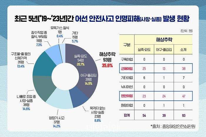 매년 107명 해양 사고로 사망·실종…실족·어구 감김 등