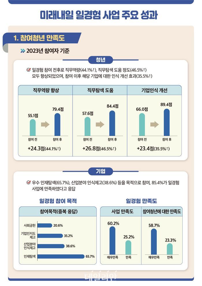 '미래내일 일경험사업' 올해 청년 3만9000명·기업 4193개 참여…높은 만족도 보여