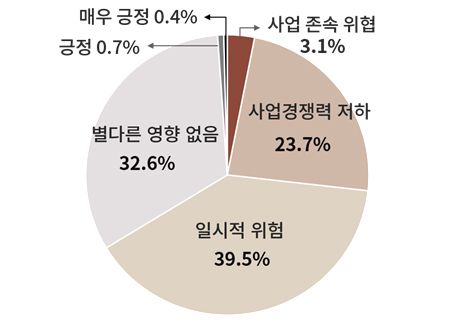 수출기업 66% "지정학적 리스크로 경영 위협"